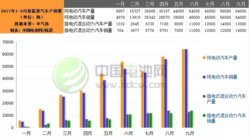 9月我國(guó)新能源汽車生產(chǎn)7.7萬輛 銷售7.8萬輛